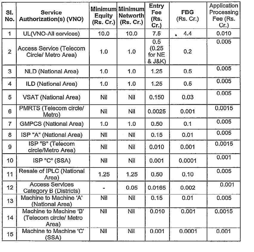 VNO License Fee Entry Fee and
application processing fee for various service authorisations 